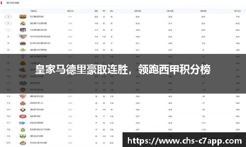 皇家马德里豪取连胜，领跑西甲积分榜